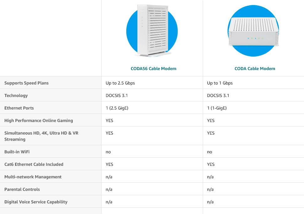 DOCSIS 3.1 Modem, 2.5 Gbps Ethernet, Cable Modem Only A32048