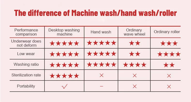 3.8L Portable Washing Machine USB Mini Washer for Camping Traveling RVs Dorms D1470